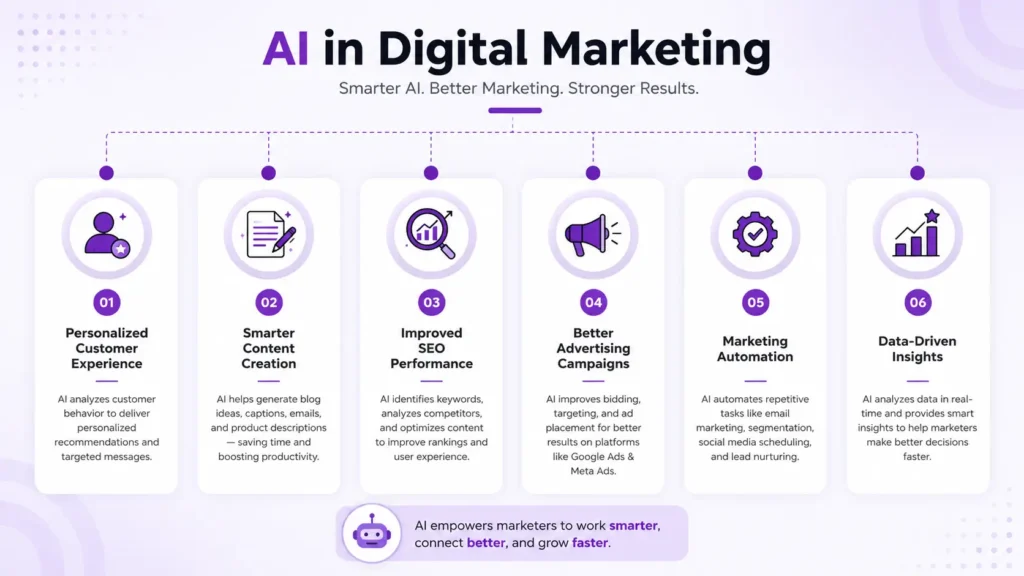 Benefits of AI in Digital Marketing